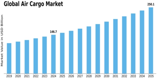 Air Cargo Market Size