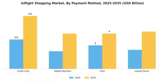 Inflight Shopping Market Segment Image 1