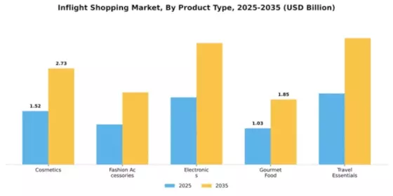 Inflight Shopping Market Segment Image 2