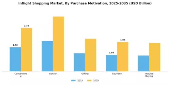 Inflight Shopping Market Segment Image 3