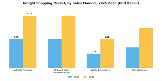 Inflight Shopping Market Segment Image 4