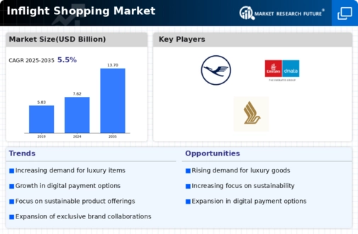 Inflight Shopping Market Infographic