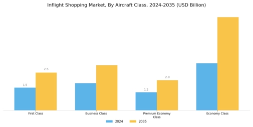 Inflight Shopping Market Segment Image 0