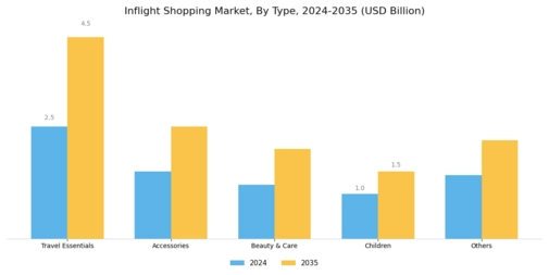 Inflight Shopping Market Segment Image 2