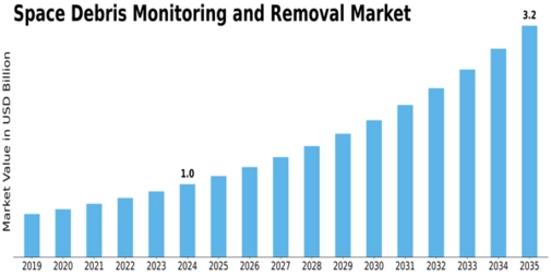 Space Debris Monitoring Removal Market Size