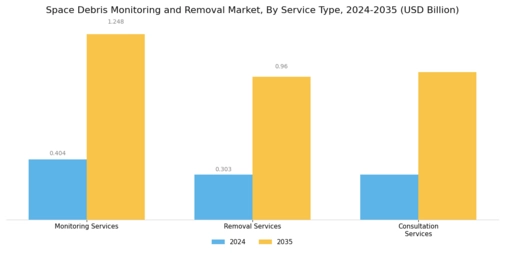 Space Debris Monitoring Removal Market Segment Image 0