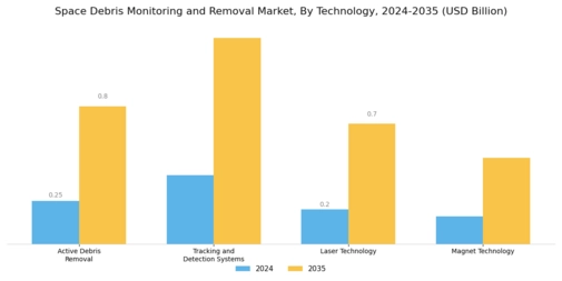 Space Debris Monitoring Removal Market Segment Image 1