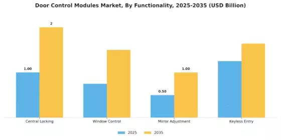 Door Control Modules Market Segment Image 1
