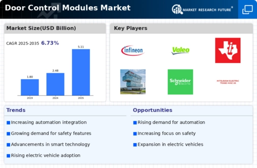 Door Control Modules Market Infographic