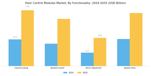 Door Control Modules Market Segment Image 0