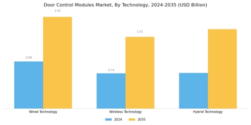 Door Control Modules Market Segment Image 2