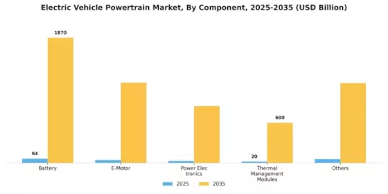 Electric Vehicle Powertrain Market Segment Image 0