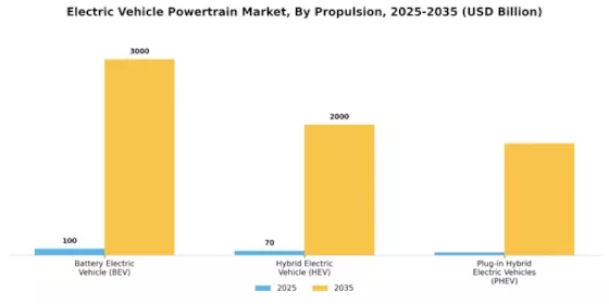Electric Vehicle Powertrain Market Segment Image 1