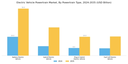 Electric Vehicle Powertrain Market Segment Image 0