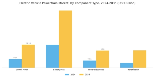 Electric Vehicle Powertrain Market Segment Image 2