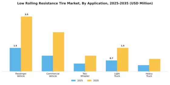 Low Rolling Resistance Tire Market Segment Image 0
