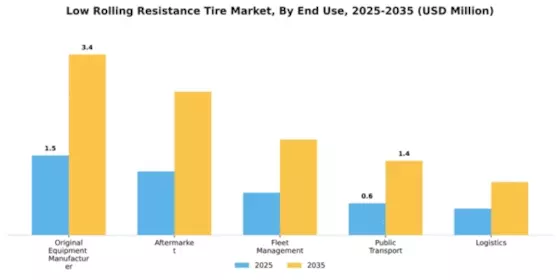 Low Rolling Resistance Tire Market Segment Image 1