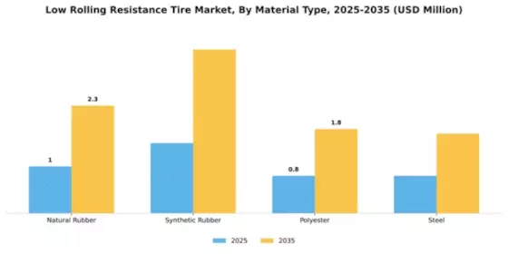 Low Rolling Resistance Tire Market Segment Image 2