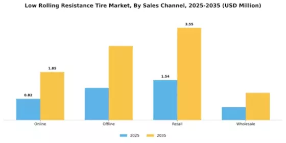 Low Rolling Resistance Tire Market Segment Image 3
