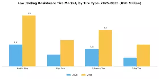 Low Rolling Resistance Tire Market Segment Image 4