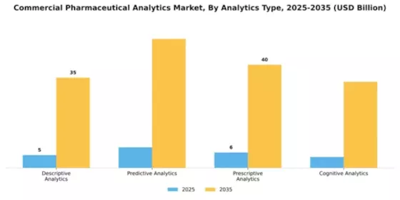 Commercial Pharmaceutical Analytics Market Segment Image 0