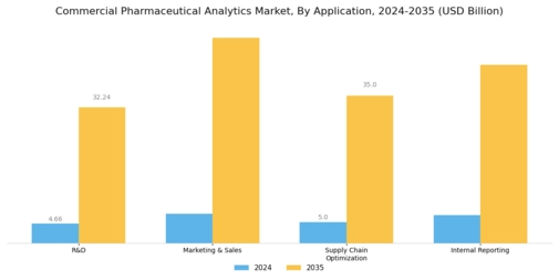 Commercial Pharmaceutical Analytics Market Segment Image 1
