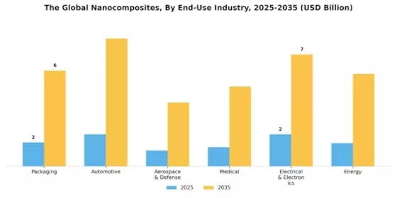 Nanocomposites Market Segment Image 0