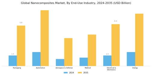 Nanocomposites Market Segment Image 0
