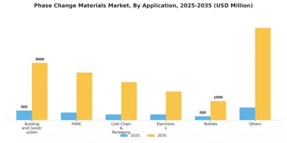 Phase Change Materials Market Segment Image 0