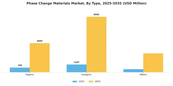 Phase Change Materials Market Segment Image 1