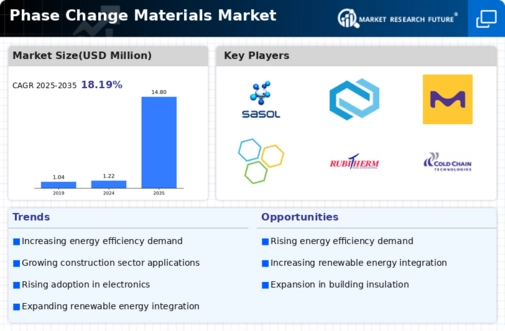 Phase Change Materials Market Infographic
