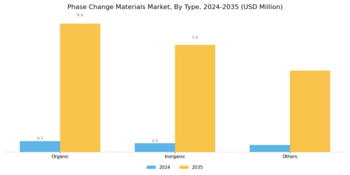 Phase Change Materials Market Segment Image 0