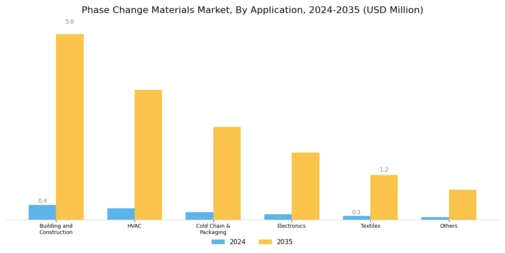 Phase Change Materials Market Segment Image 1
