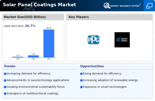 Solar Panel Coatings Market Infographic