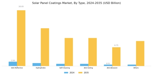 Solar Panel Coatings Market Segment Image 0