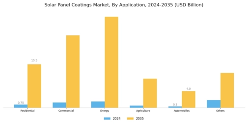 Solar Panel Coatings Market Segment Image 1