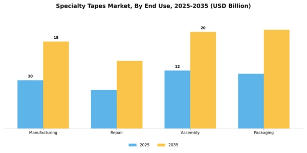Specialty Tapes Market Segment Image 1