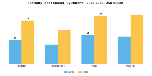 Specialty Tapes Market Segment Image 2