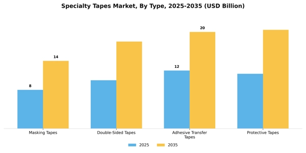 Specialty Tapes Market Segment Image 3