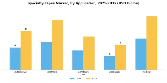 Specialty Tapes Market Segment Image 0