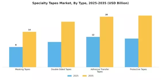 Specialty Tapes Market Segment Image 1