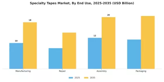 Specialty Tapes Market Segment Image 3