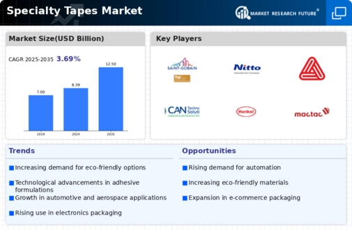 Specialty Tapes Market Infographic