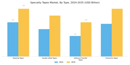 Specialty Tapes Market Segment Image 1