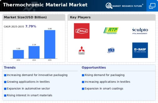Thermochromic Material Market Infographic