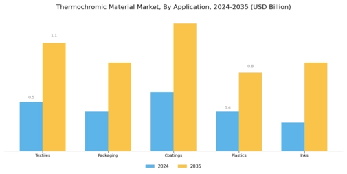Thermochromic Material Market Segment Image 0