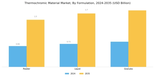 Thermochromic Material Market Segment Image 3