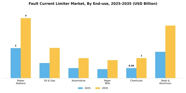 Fault Current Limiter Market Segment Image 0