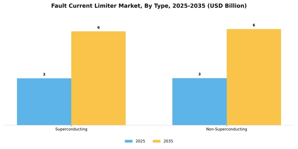 Fault Current Limiter Market Segment Image 1