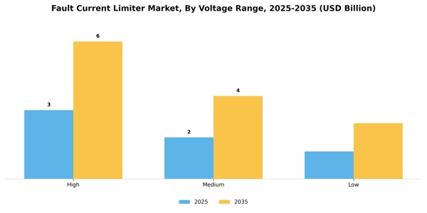 Fault Current Limiter Market Segment Image 2
